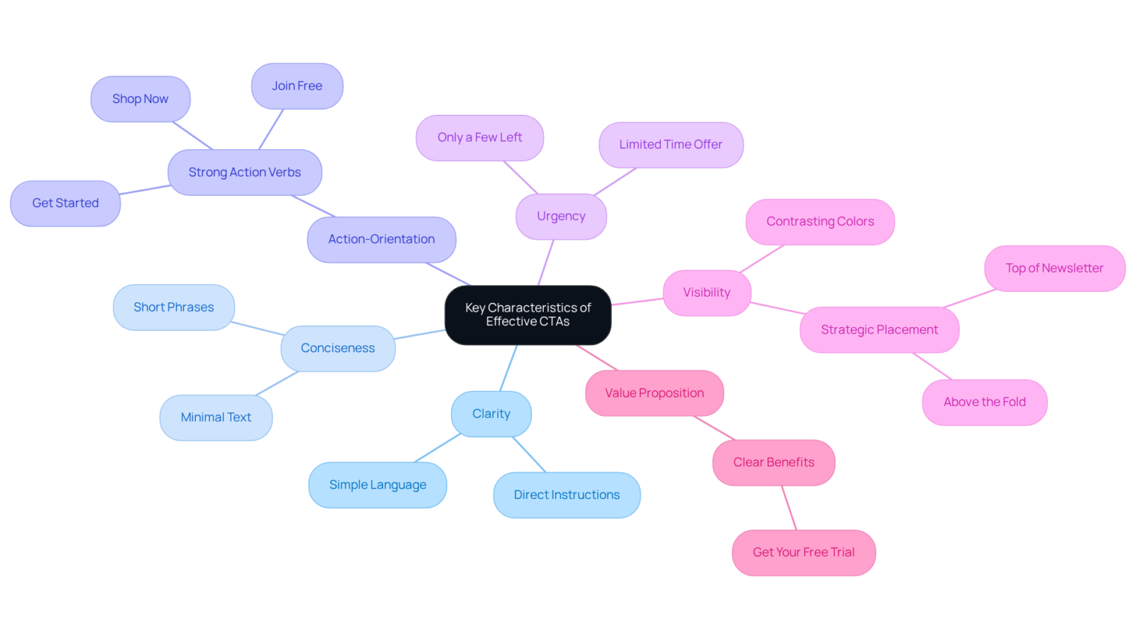 The center shows the main concept of effective CTAs, with branches detailing important traits and examples that contribute to making CTAs successful.