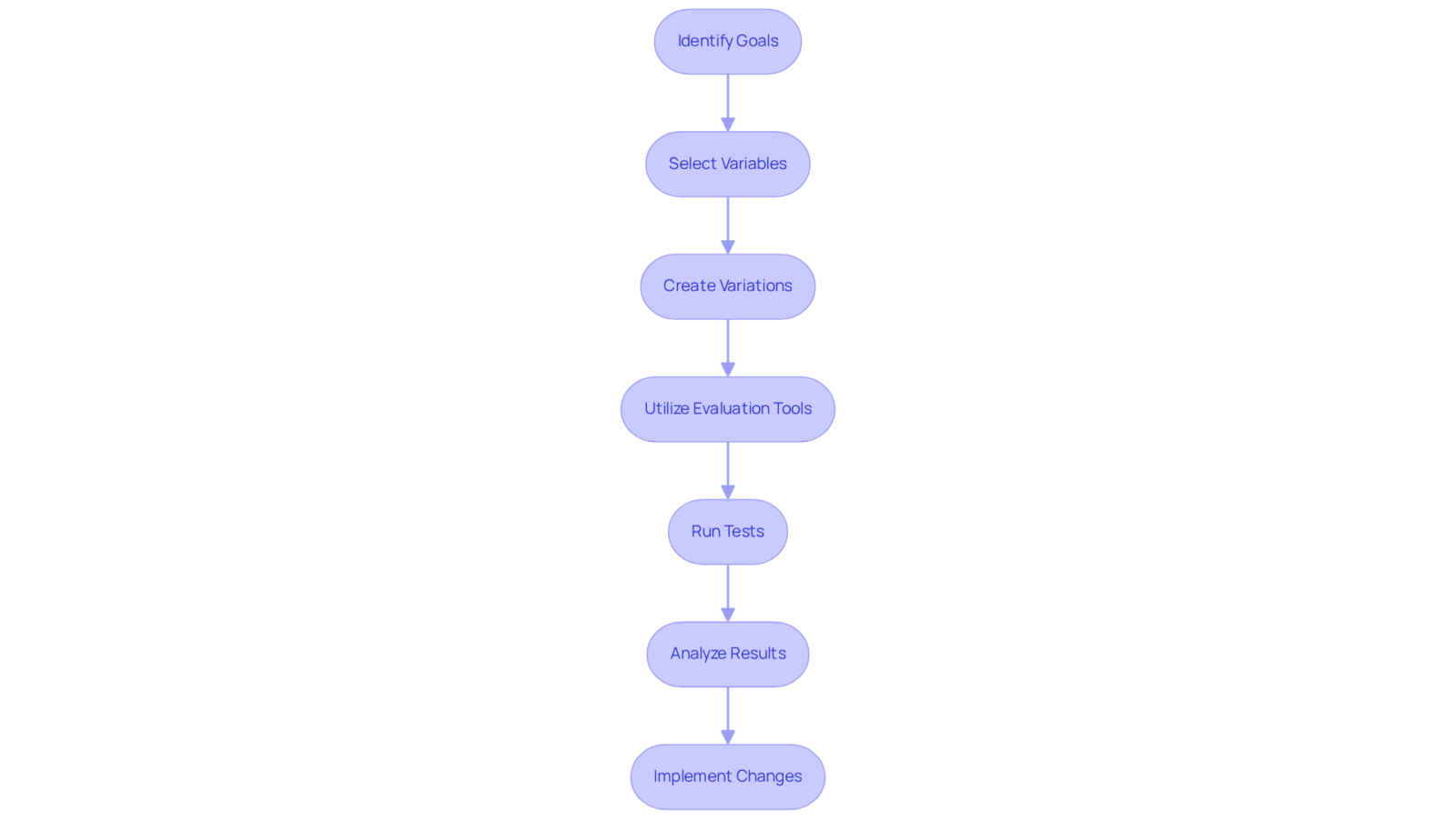 Each box represents a step in the multivariate testing process. Follow the arrows to see how each step leads to the next, guiding you through the implementation.