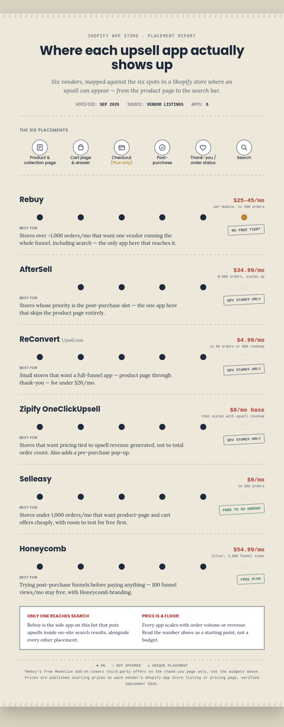 Where each Shopify upsell app actually shows up: Rebuy, AfterSell, ReConvert, Zipify OneClickUpsell, Selleasy and Honeycomb mapped against product page, cart, in-checkout (Plus only), thank-you and order-status placements