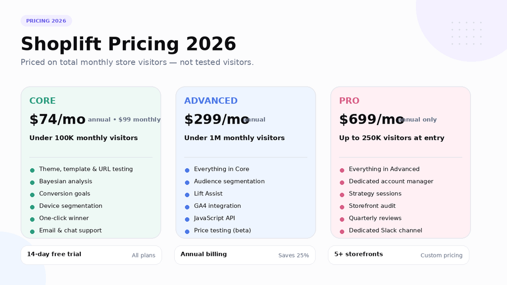 Shoplift pricing 2026 by total monthly store visitors: Core at $74 a month annual, Advanced at $299 and Pro at $699, with a 14-day free trial on all plans