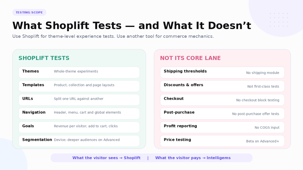 What Shoplift tests - themes, templates, URLs, navigation, goals and segmentation - versus what sits outside its lane: shipping thresholds, discounts and offers, checkout, post-purchase, profit reporting and price testing