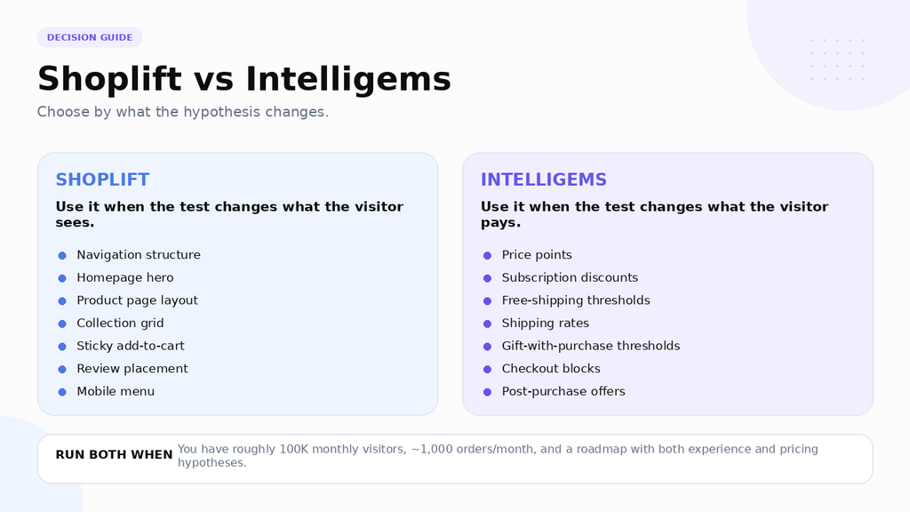 Shoplift vs Intelligems decision guide: use Shoplift when the test changes what the visitor sees, and Intelligems when it changes what the visitor pays