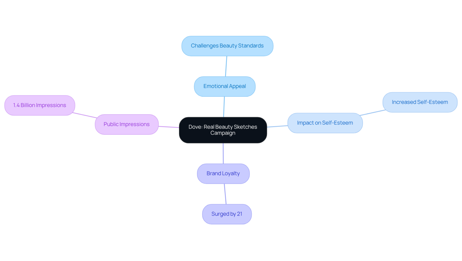 The central node represents the campaign, with branches illustrating its emotional impact and measurable success. Each branch captures a different aspect of the campaign's influence, making it easy to understand how they connect. The central node represents the campaign, with branches illustrating its emotional impact and measurable success. Each branch captures a different aspect of the campaign's influence, making it easy to understand how they connect.