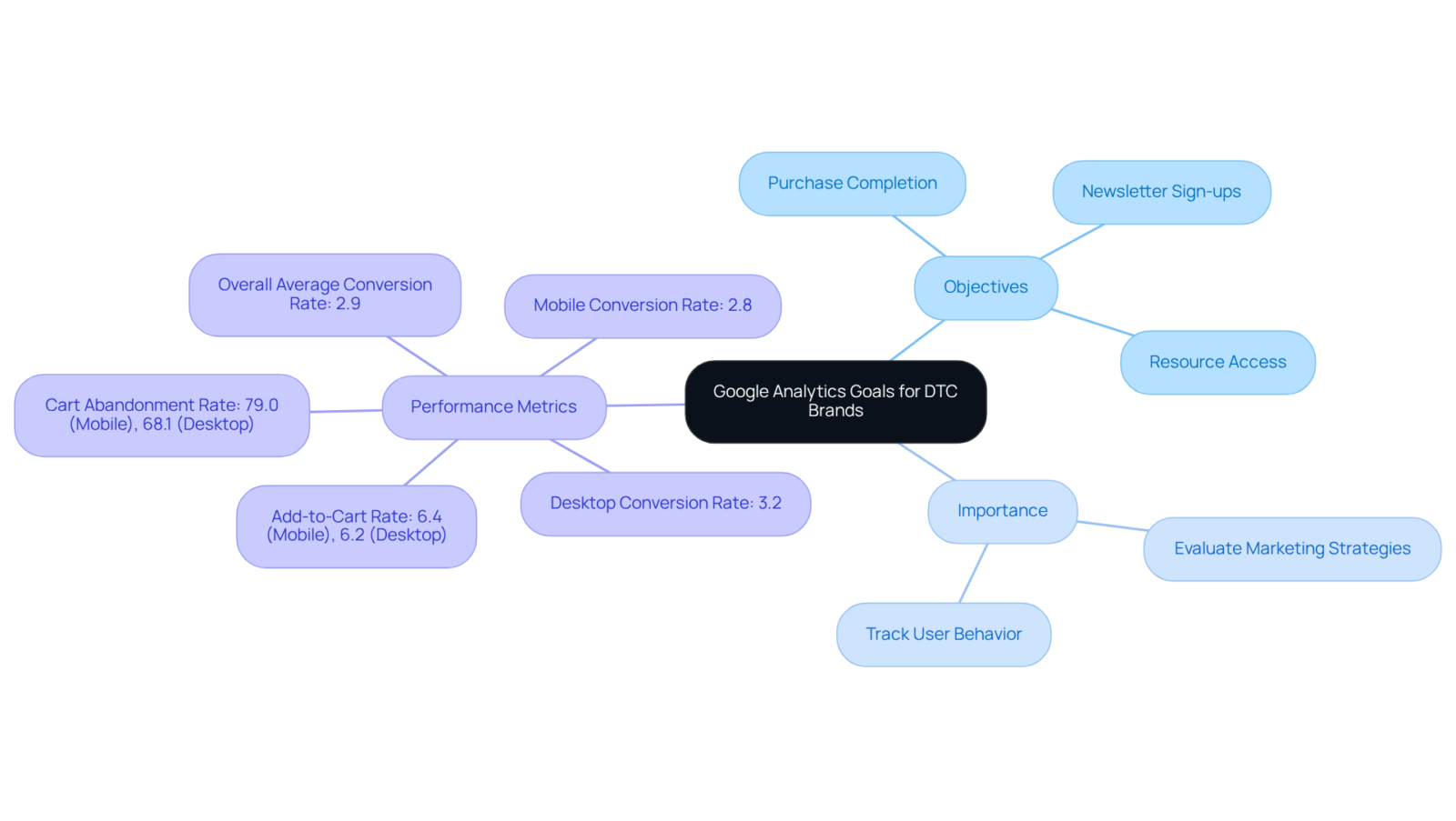 The central node represents the main topic, and each branch connects to different aspects of Google Analytics goals, showing how they relate to marketing effectiveness and sales performance. The central node represents the main topic, and each branch connects to different aspects of Google Analytics goals, showing how they relate to marketing effectiveness and sales performance.