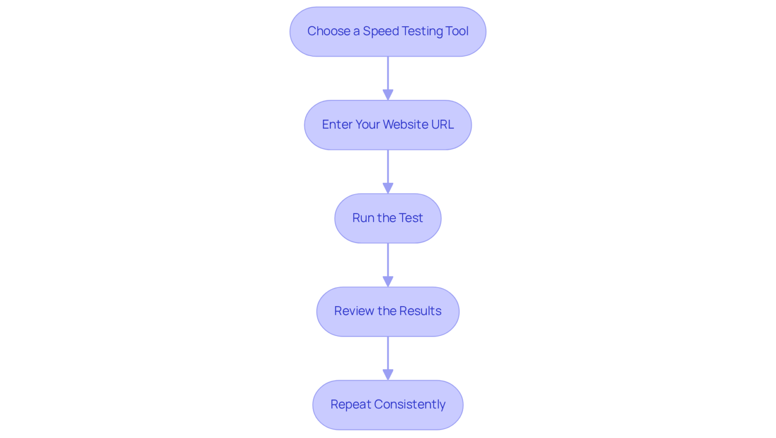 Each box shows a step in the process — follow the arrows to see what to do next for accurately measuring your website’s loading time.