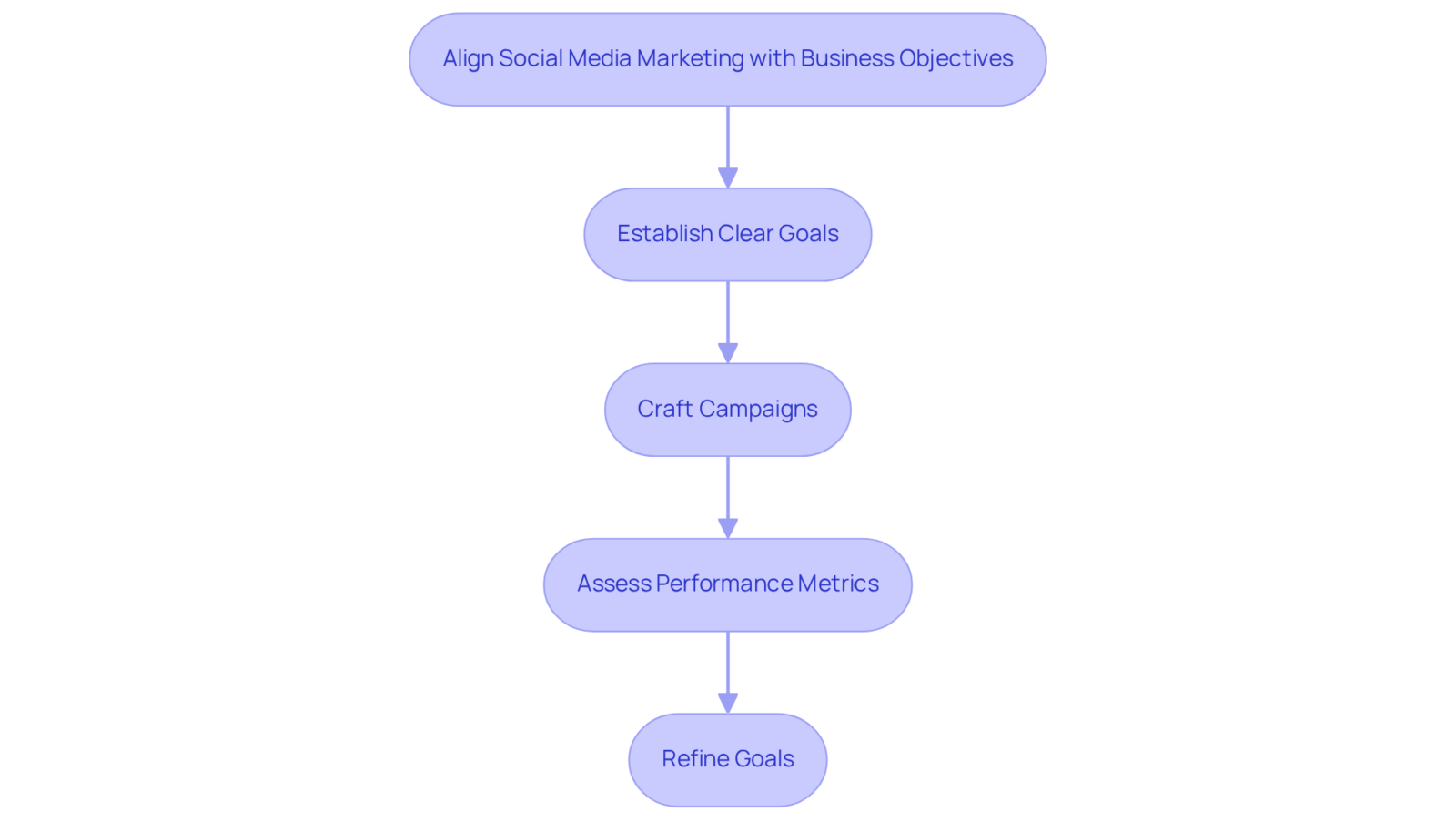 Each box represents a step in the process. Follow the arrows to see how to align marketing strategies with business goals effectively.