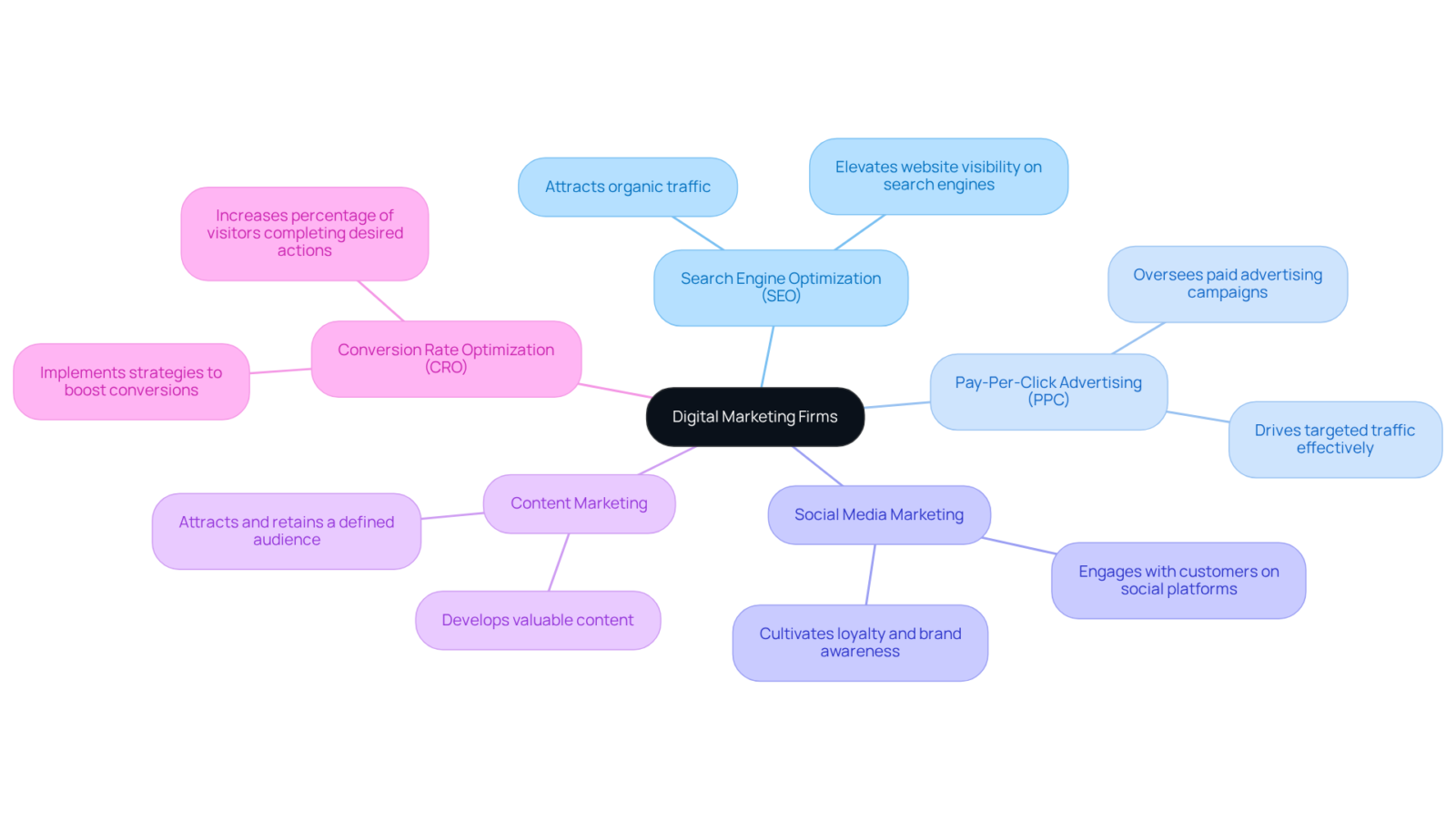 The center shows the main topic, while each branch represents a specific marketing service. The descriptions help explain how each service contributes to enhancing online visibility and engagement.