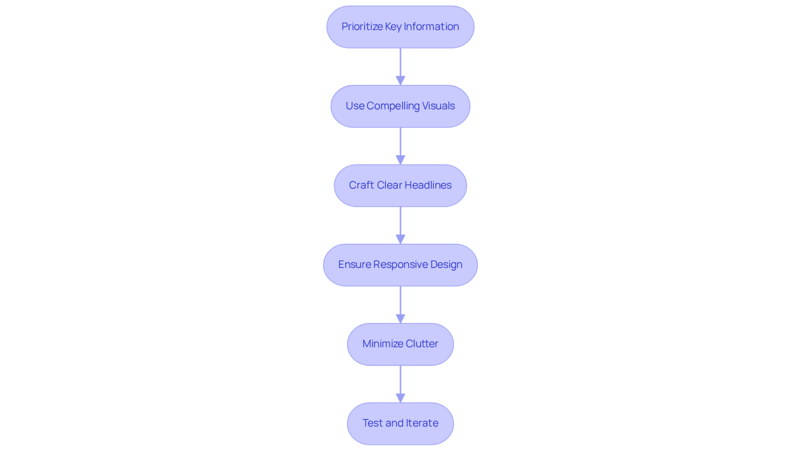 Each box represents a best practice to implement for effective above-the-fold optimization — follow the arrows to see the recommended order of actions that enhance user experience and profitability. Each box represents a best practice to implement for effective above-the-fold optimization — follow the arrows to see the recommended order of actions that enhance user experience and profitability.