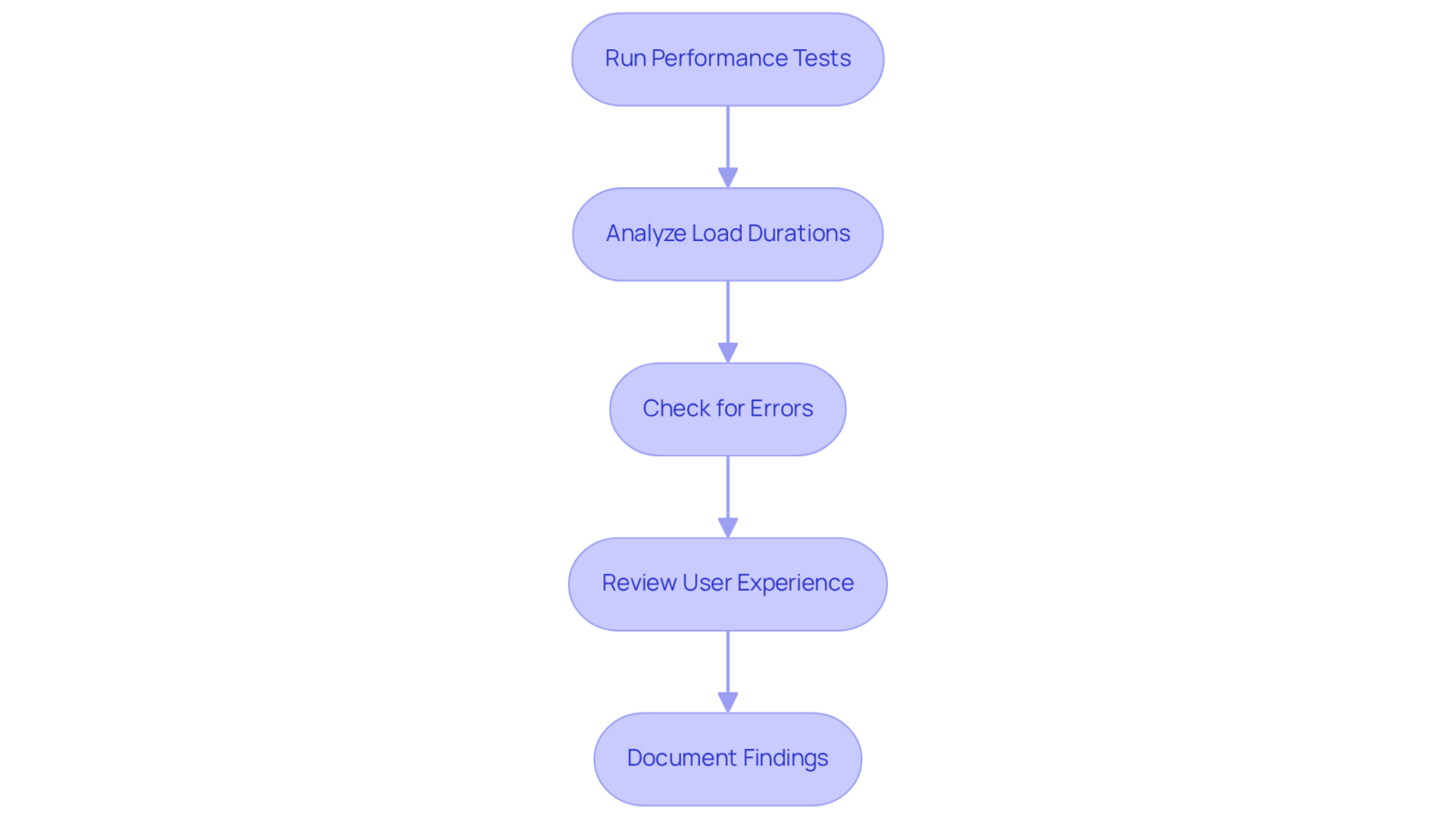 Each box represents a step in the performance check process. Follow the arrows to see how each step leads to the next, ensuring a thorough evaluation of your website's performance. Each box represents a step in the performance check process. Follow the arrows to see how each step leads to the next, ensuring a thorough evaluation of your website's performance.