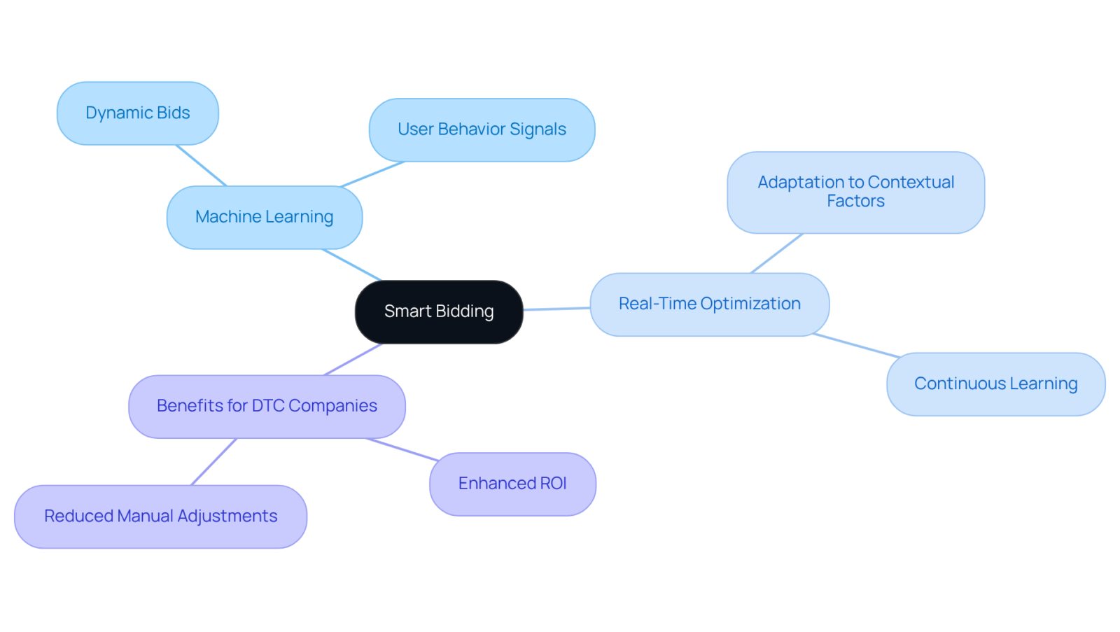 The center node represents Smart Bidding, while the branches illustrate its core elements and benefits. Follow the branches to see how machine learning and optimization contribute to better advertising results.