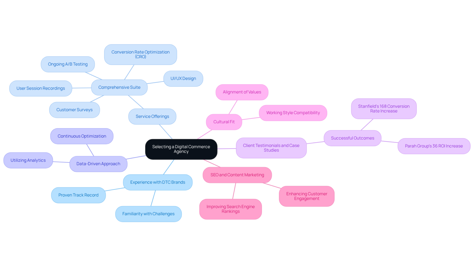 The central node represents the main decision, and each branch shows a key criterion to consider. The sub-branches provide details on what to look for within each criterion, helping you make a well-informed choice. The central node represents the main decision, and each branch shows a key criterion to consider. The sub-branches provide details on what to look for within each criterion, helping you make a well-informed choice.