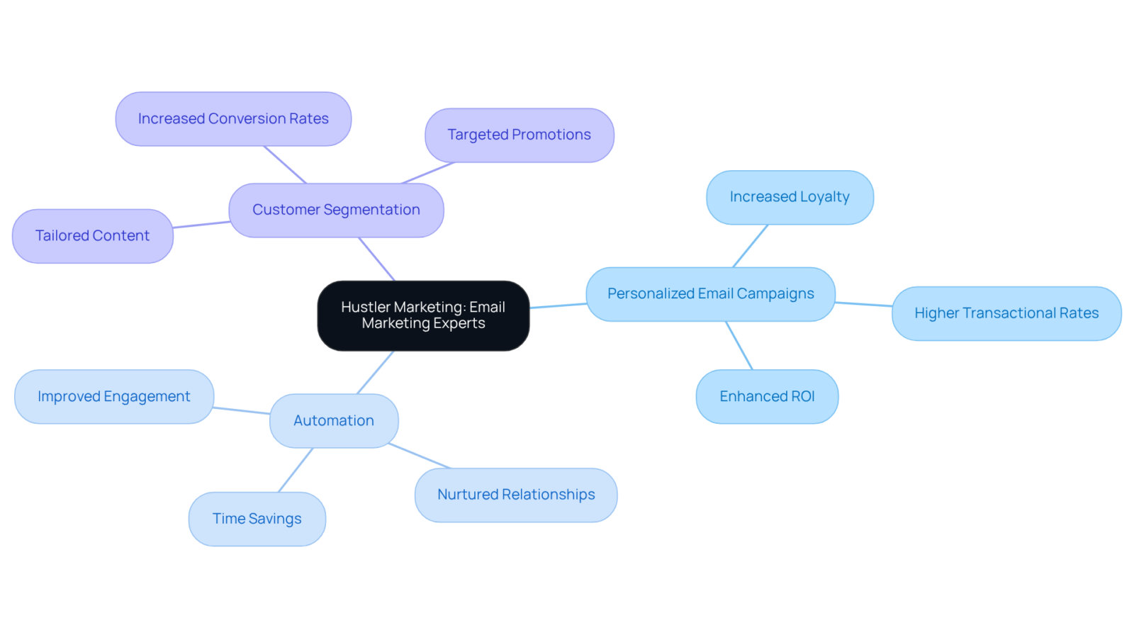 Start at the center with Hustler Marketing, then follow the branches to explore their services and see how each contributes to better customer retention and increased profitability. Start at the center with Hustler Marketing, then follow the branches to explore their services and see how each contributes to better customer retention and increased profitability.