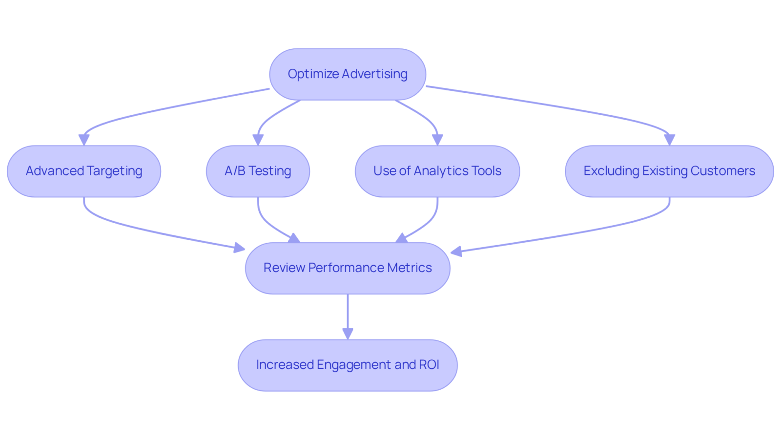 Each step in the flowchart represents a critical strategy for optimizing advertising campaigns. Follow the arrows to see how these strategies lead to improved engagement and return on investment. Each step in the flowchart represents a critical strategy for optimizing advertising campaigns. Follow the arrows to see how these strategies lead to improved engagement and return on investment.