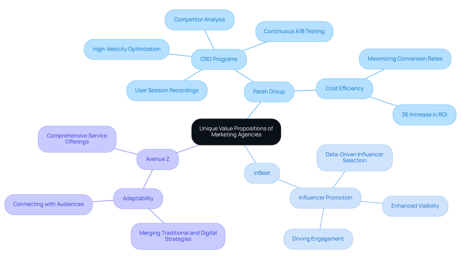 The central node represents the overall theme, while each branch details a specific agency's strengths and strategies. Follow the branches to explore how each agency can support DTC brands.