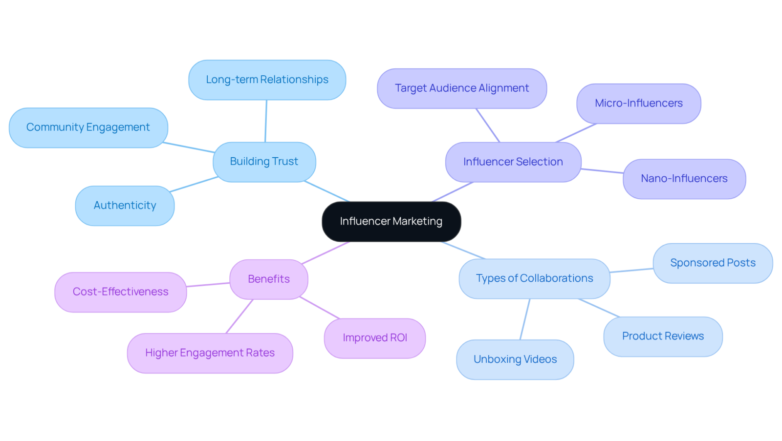 Start at the center with the main concept of influencer marketing, then explore how it builds trust and what types of collaborations and influencers can maximize its effectiveness.