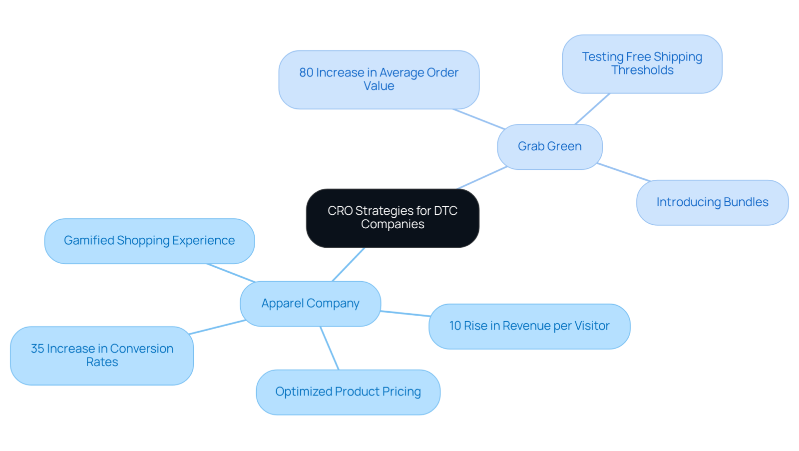 The center represents the main theme of CRO strategies. As you branch out, you'll see different case studies, with specific results showing how each company benefited from tailored approaches. The center represents the main theme of CRO strategies. As you branch out, you'll see different case studies, with specific results showing how each company benefited from tailored approaches.