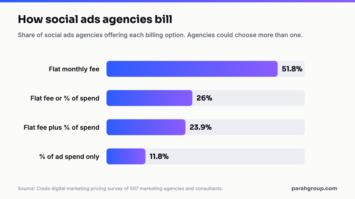 Bar chart of billing options offered by social ads agencies: flat fee 51.8 percent, flat fee or percentage of spend 26 percent, flat fee plus percentage of spend 23.9 percent, percentage of spend only 11.8 percent