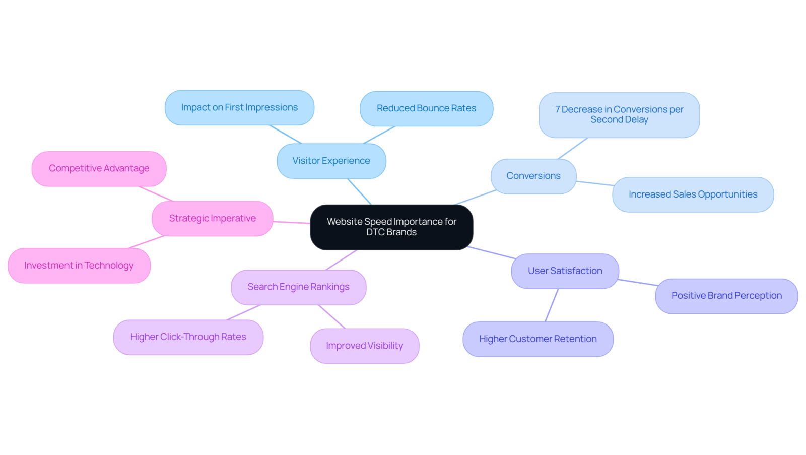 The central idea represents the overarching theme of website speed. Each branch illustrates key factors that are influenced by speed, showing how they are interconnected and why they matter for DTC brands. The central idea represents the overarching theme of website speed. Each branch illustrates key factors that are influenced by speed, showing how they are interconnected and why they matter for DTC brands.