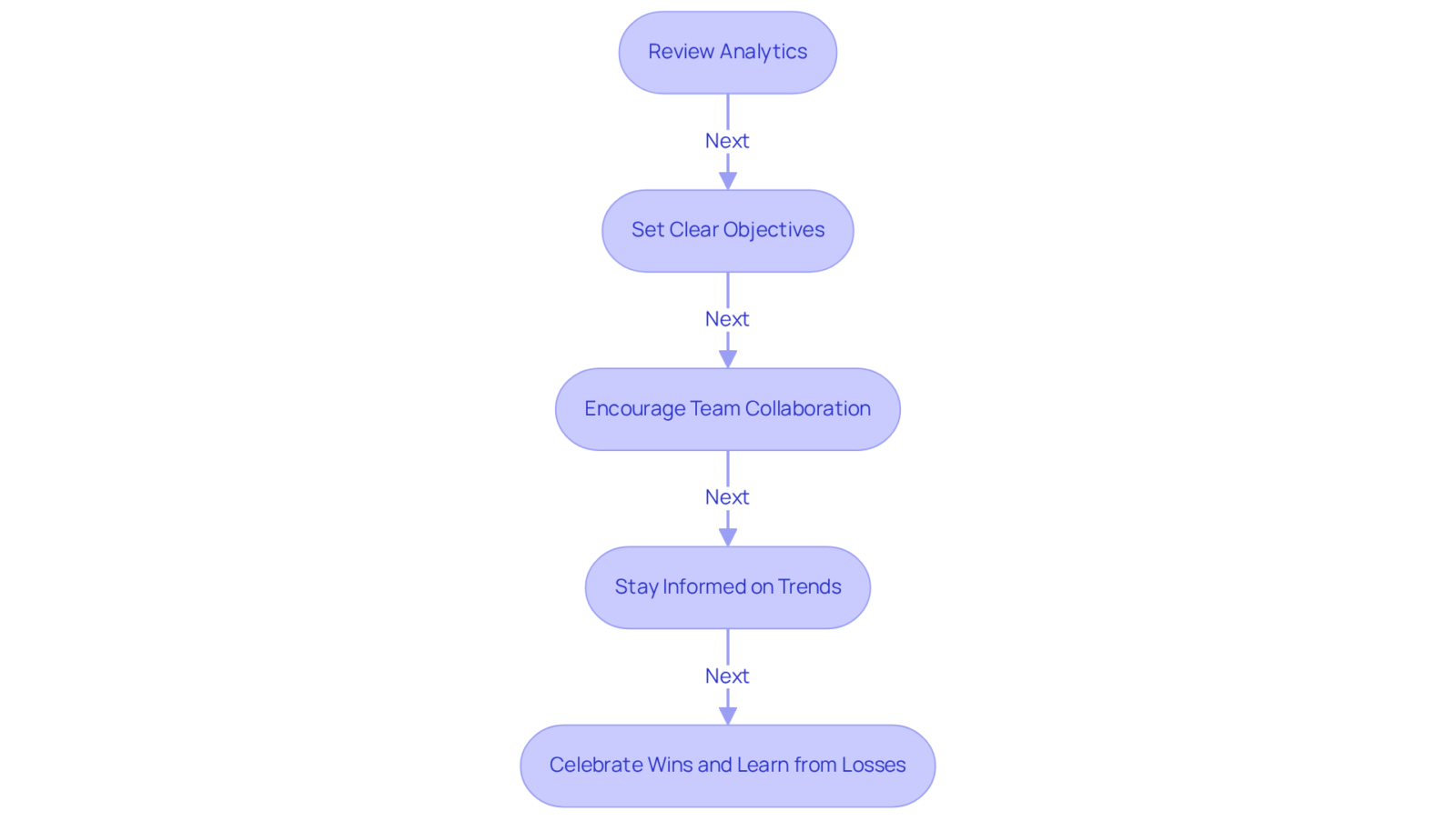 Each box represents a key step in creating a testing culture. Follow the arrows to see the progression from reviewing analytics to celebrating successes — each step builds on the last to ensure ongoing improvement.