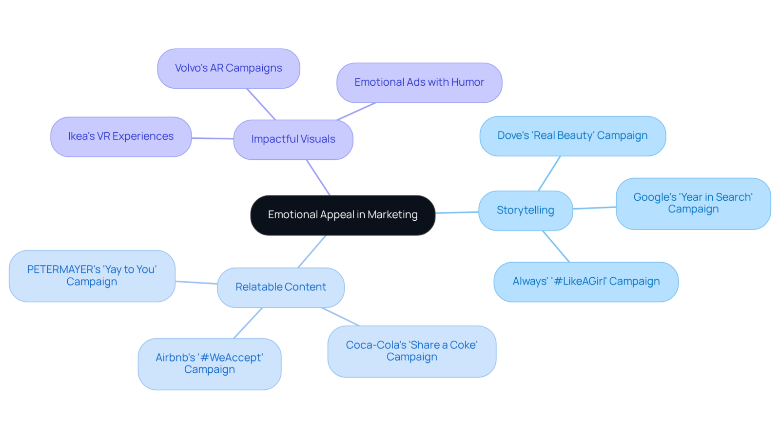 At the center, you'll find the core concept of emotional appeal. Branching out, you'll see strategies that companies use to connect with consumers, along with successful campaign examples that illustrate these methods. At the center, you'll find the core concept of emotional appeal. Branching out, you'll see strategies that companies use to connect with consumers, along with successful campaign examples that illustrate these methods.