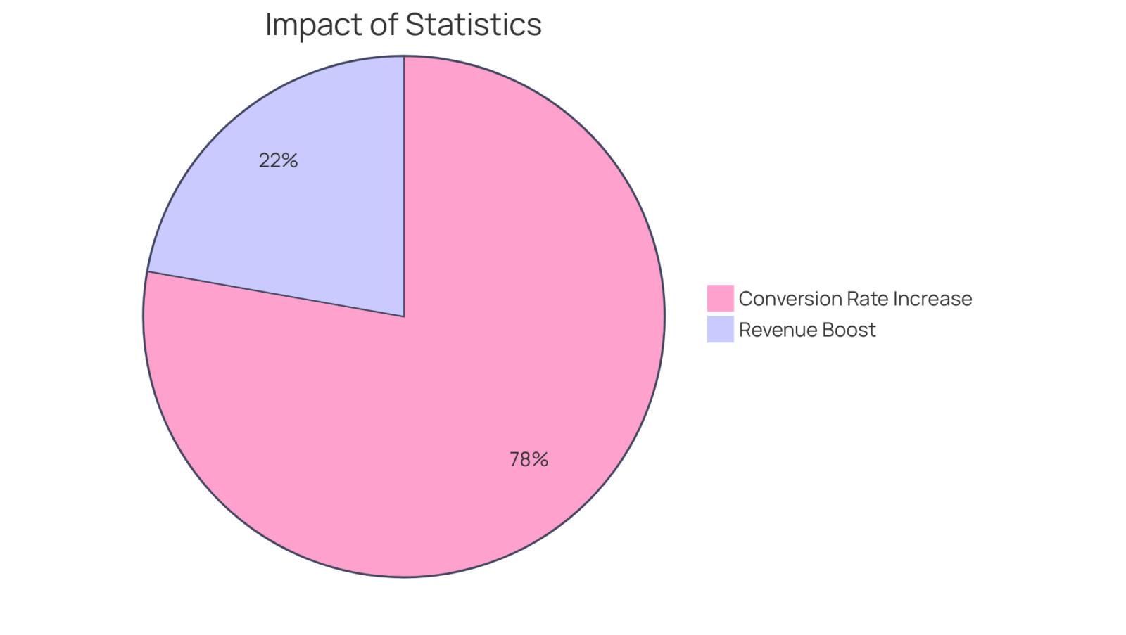 This chart shows how much certain statistics can enhance persuasive writing—one slice represents the increase in conversion rates, while the other shows the boost in revenue. The bigger the slice, the more impactful that statistic is!