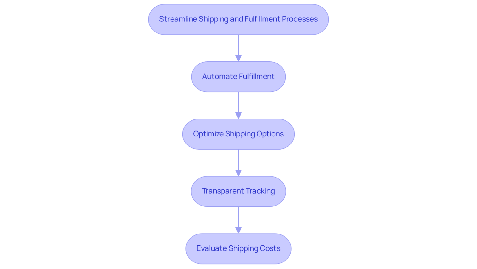 Each box represents a key practice to enhance your shipping process. Follow the arrows to see how each step builds upon the last for better efficiency and customer satisfaction. Each box represents a key practice to enhance your shipping process. Follow the arrows to see how each step builds upon the last for better efficiency and customer satisfaction.