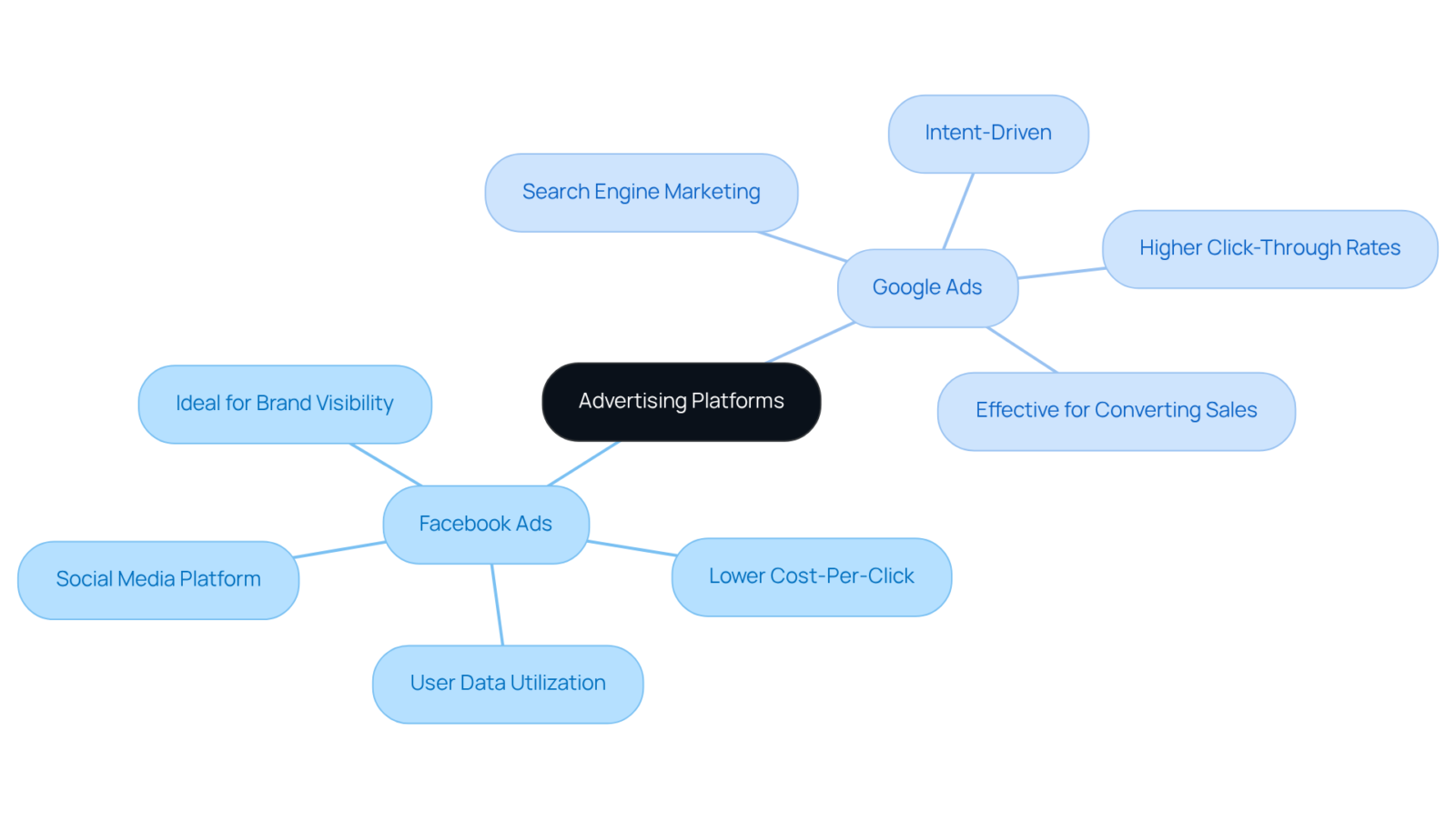 This mindmap shows the key features and advantages of Facebook Ads and Google Ads. Each branch highlights different aspects of the platforms, helping you easily compare their strengths and use cases.
