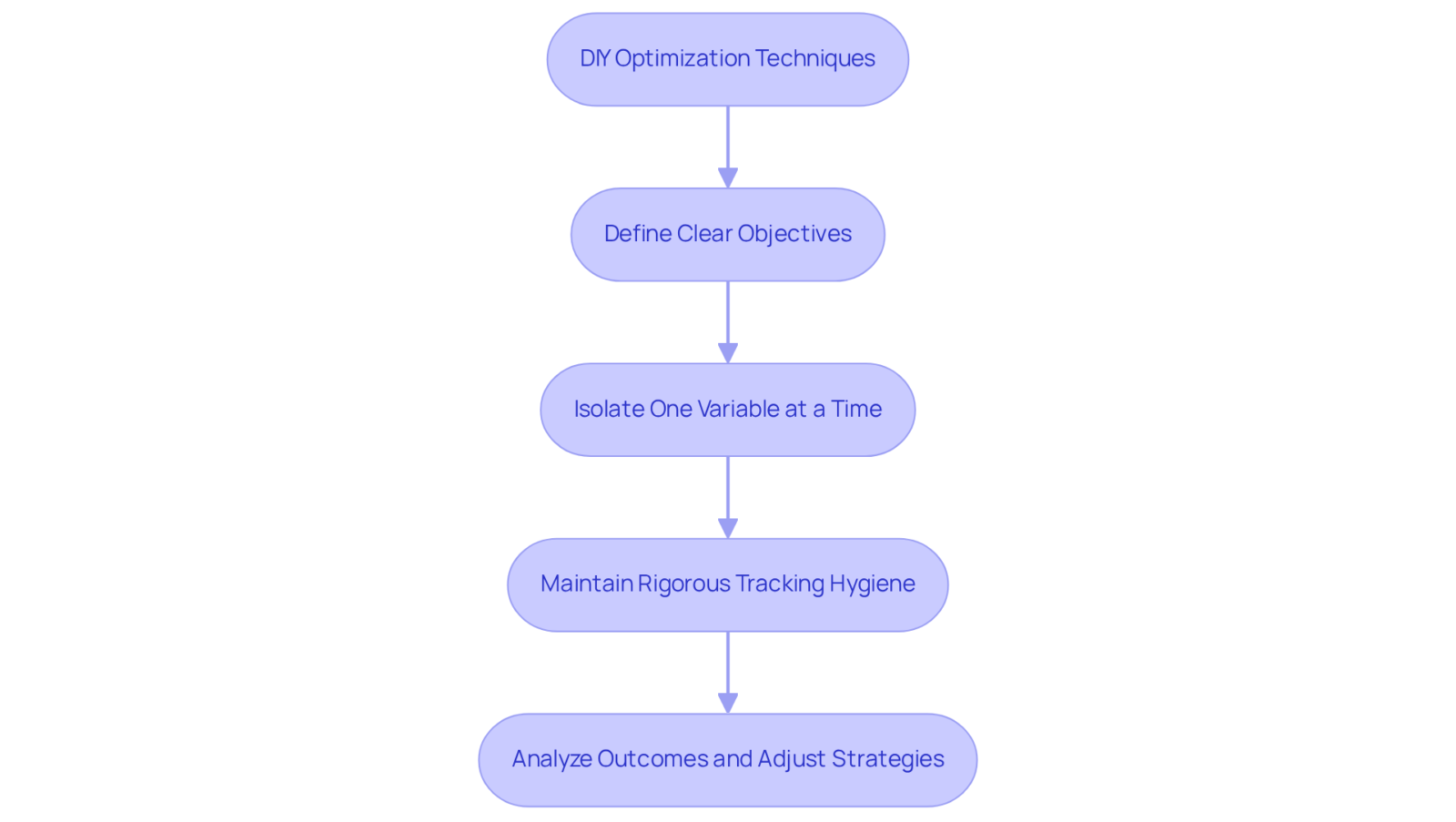 Each step represents a crucial part of the optimization process. Follow the arrows to see how each practice leads to improved results in conversion rates.