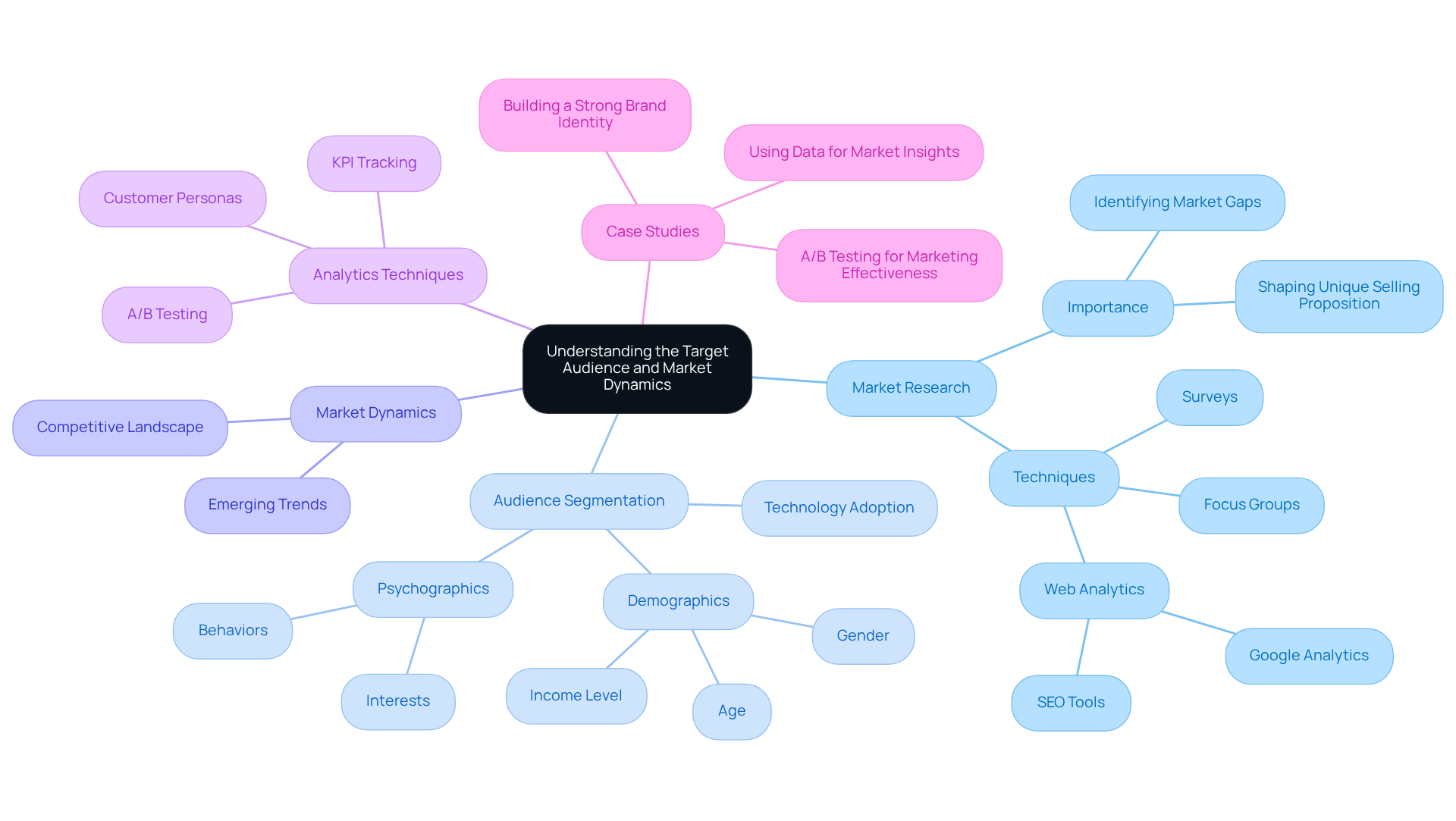 Start at the center with the main concept. Then follow the branches to explore specific areas like market research and audience segmentation, with further details branching out from there. Each color-coded branch helps distinguish different topics, making it easier to grasp the overall strategy. Start at the center with the main concept. Then follow the branches to explore specific areas like market research and audience segmentation, with further details branching out from there. Each color-coded branch helps distinguish different topics, making it easier to grasp the overall strategy.