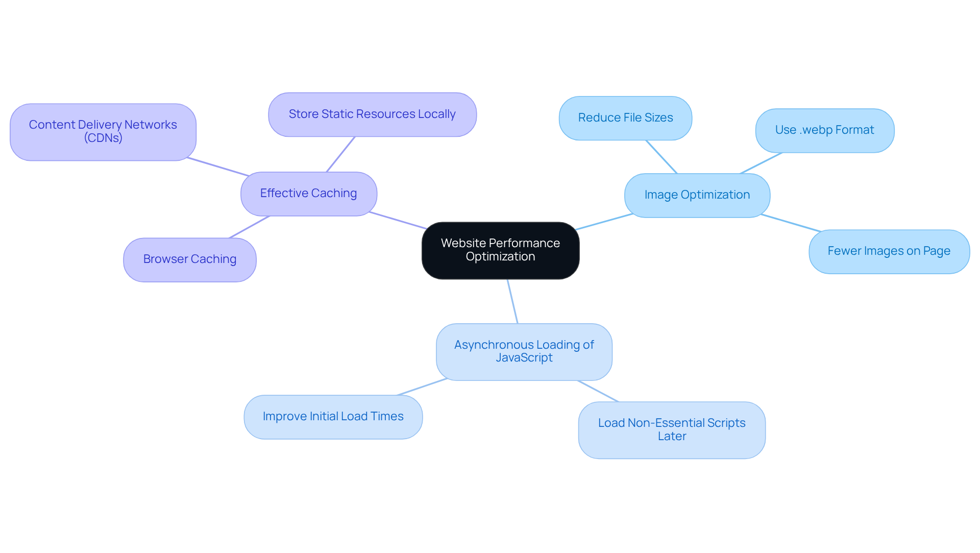 Start at the center with the main topic of optimizing website performance. Each branch leads to a strategy that can help improve load times and user experience, which in turn boosts conversion rates. Follow the branches to explore each strategy and its benefits.
