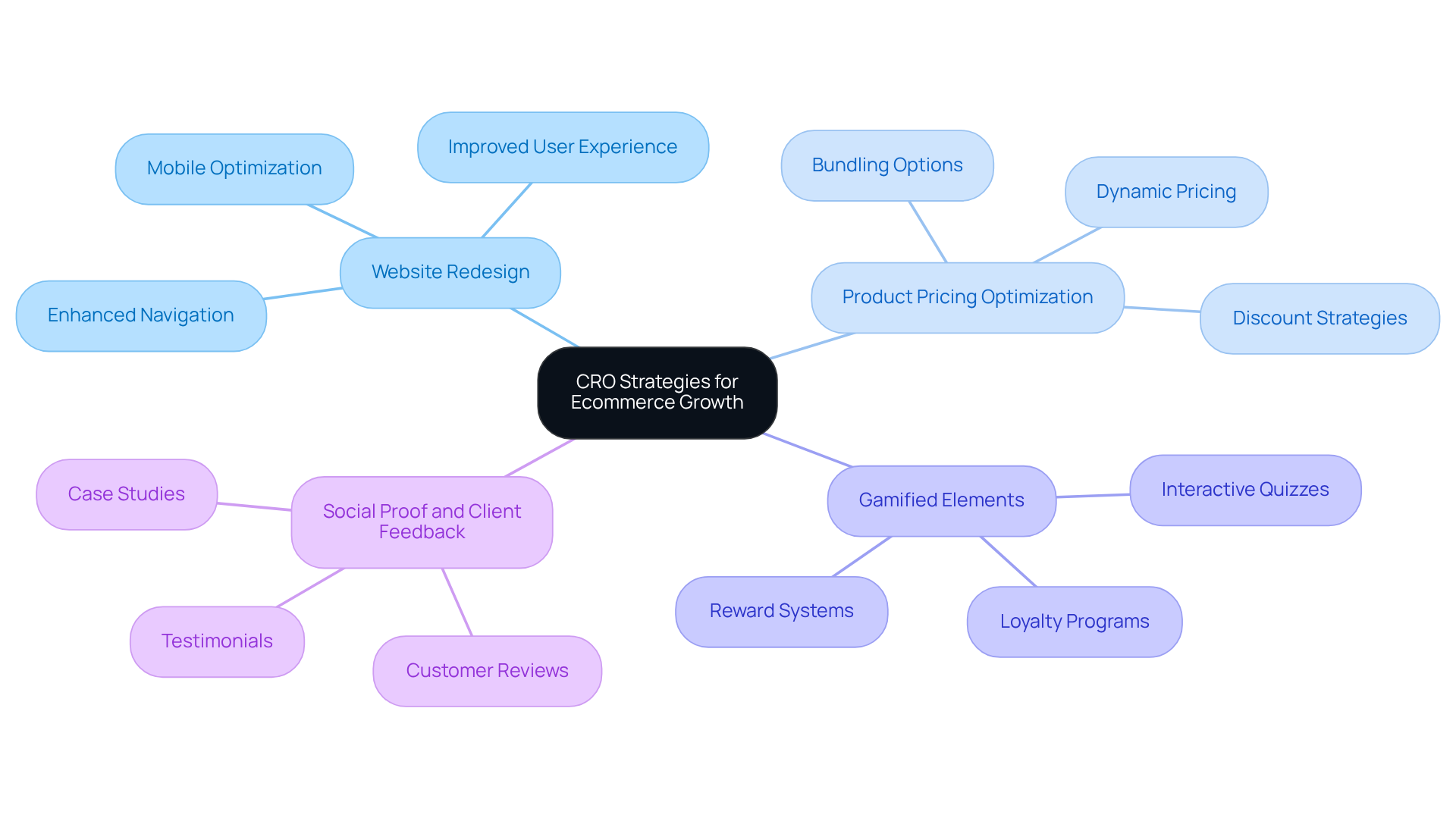 Start at the center with the overall theme of CRO strategies for ecommerce. Each branch represents a specific tactic, with further details showing how these strategies can lead to increased conversion rates and revenue. Follow the branches to understand the interconnectedness of these strategies. Start at the center with the overall theme of CRO strategies for ecommerce. Each branch represents a specific tactic, with further details showing how these strategies can lead to increased conversion rates and revenue. Follow the branches to understand the interconnectedness of these strategies.