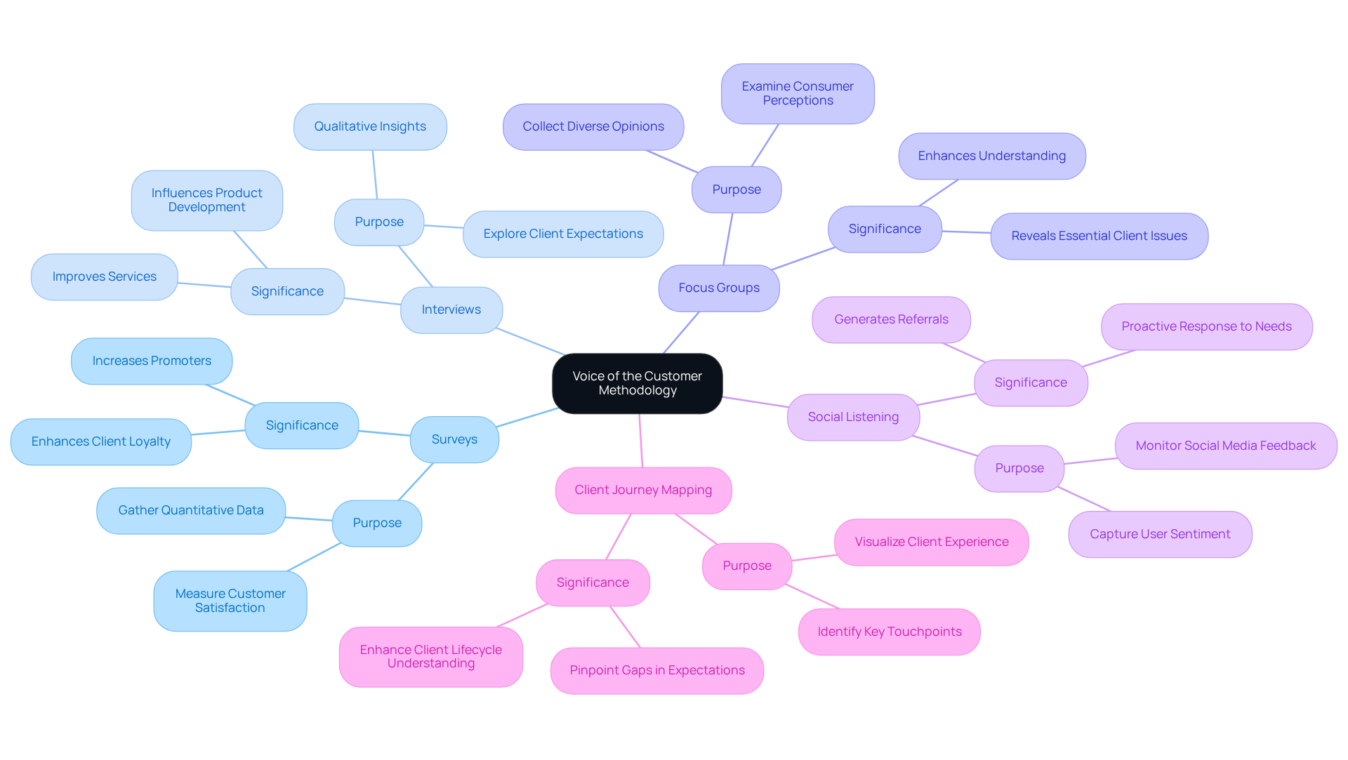 Start at the center with the Voice of the Customer concept, then explore each branch to see the various techniques that help understand client needs. Each color represents a different technique, showing how they all contribute to a comprehensive understanding of customer experiences. Start at the center with the Voice of the Customer concept, then explore each branch to see the various techniques that help understand client needs. Each color represents a different technique, showing how they all contribute to a comprehensive understanding of customer experiences.