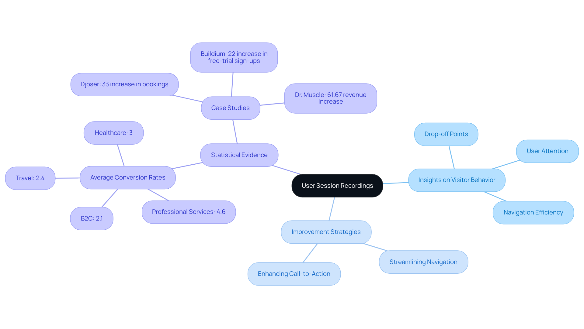 Start at the center with 'User Session Recordings', and explore the branches to discover insights and strategies for improving website conversion rates. Each branch represents a key area of focus, helping you understand how to enhance user engagement and business outcomes. Start at the center with 'User Session Recordings', and explore the branches to discover insights and strategies for improving website conversion rates. Each branch represents a key area of focus, helping you understand how to enhance user engagement and business outcomes.