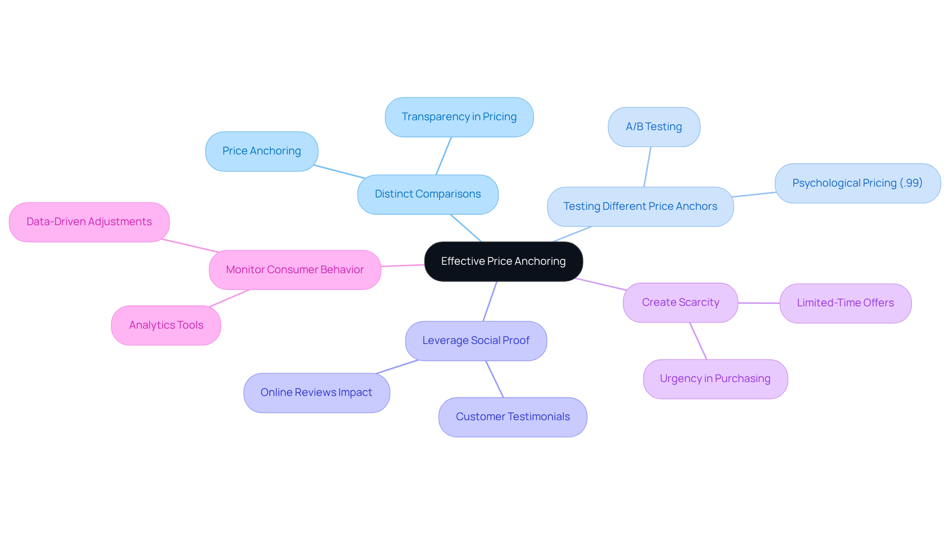 Start from the center with the main theme of price anchoring. Each branch represents a key strategy, and the sub-branches give additional insights into how to implement each tip. This layout helps you see the relationships between strategies at a glance. Start from the center with the main theme of price anchoring. Each branch represents a key strategy, and the sub-branches give additional insights into how to implement each tip. This layout helps you see the relationships between strategies at a glance.