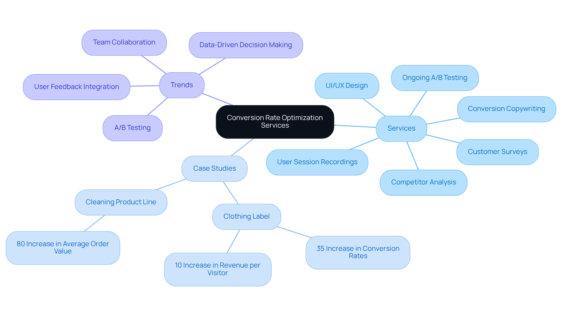 Start in the center with the main theme, and follow the branches to see the various services offered, successful case studies, and current trends in conversion rate optimization. Each branch represents a different aspect of how to improve conversion rates. Start in the center with the main theme, and follow the branches to see the various services offered, successful case studies, and current trends in conversion rate optimization. Each branch represents a different aspect of how to improve conversion rates.