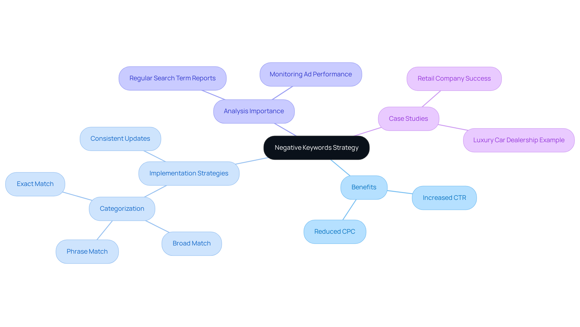 Start in the center with the overall strategy of using negative keywords, then follow the branches to explore the benefits, strategies for implementation, and real-world case studies that illustrate how this approach can improve advertising efficiency. Start in the center with the overall strategy of using negative keywords, then follow the branches to explore the benefits, strategies for implementation, and real-world case studies that illustrate how this approach can improve advertising efficiency.