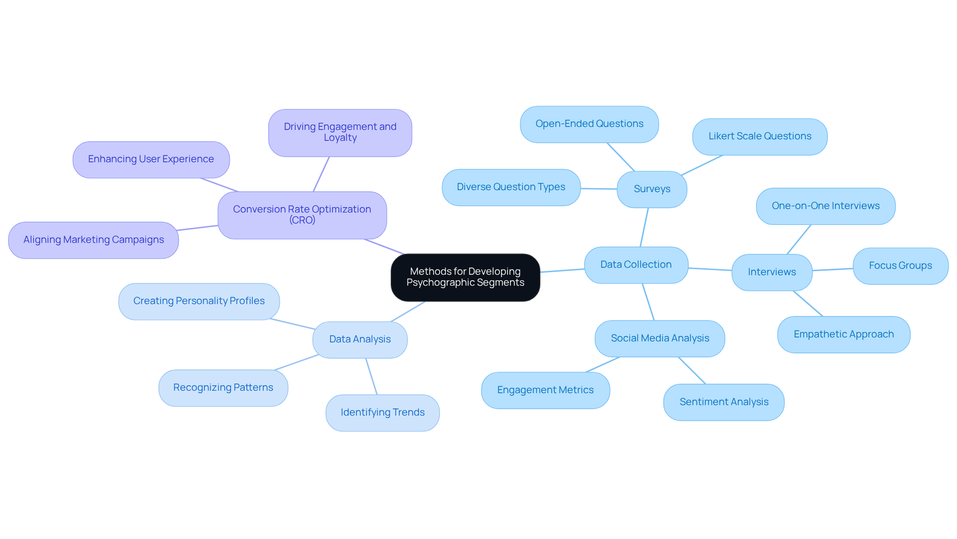 Start with the main idea in the center and follow the branches to see various methods and their relationships. Each color represents a different aspect of the segmentation process, helping to illustrate how they work together to improve marketing effectiveness.
