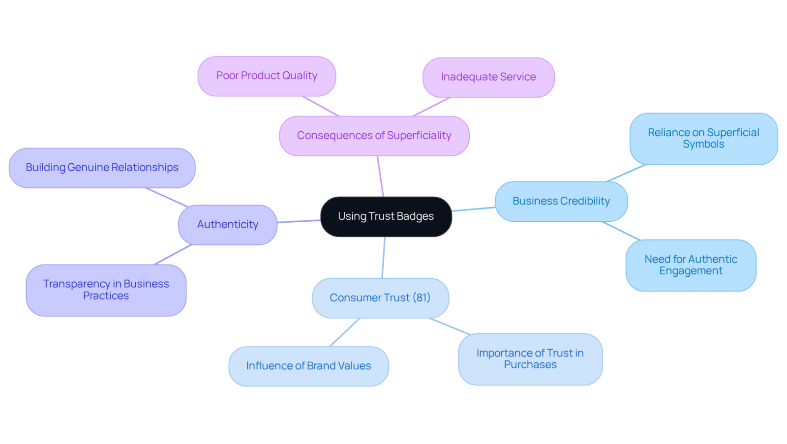 The central node represents the issue of trust badges. Branches show the related concepts and statistics, helping you understand how superficial symbols can impact real business challenges and the need for authenticity. The central node represents the issue of trust badges. Branches show the related concepts and statistics, helping you understand how superficial symbols can impact real business challenges and the need for authenticity.