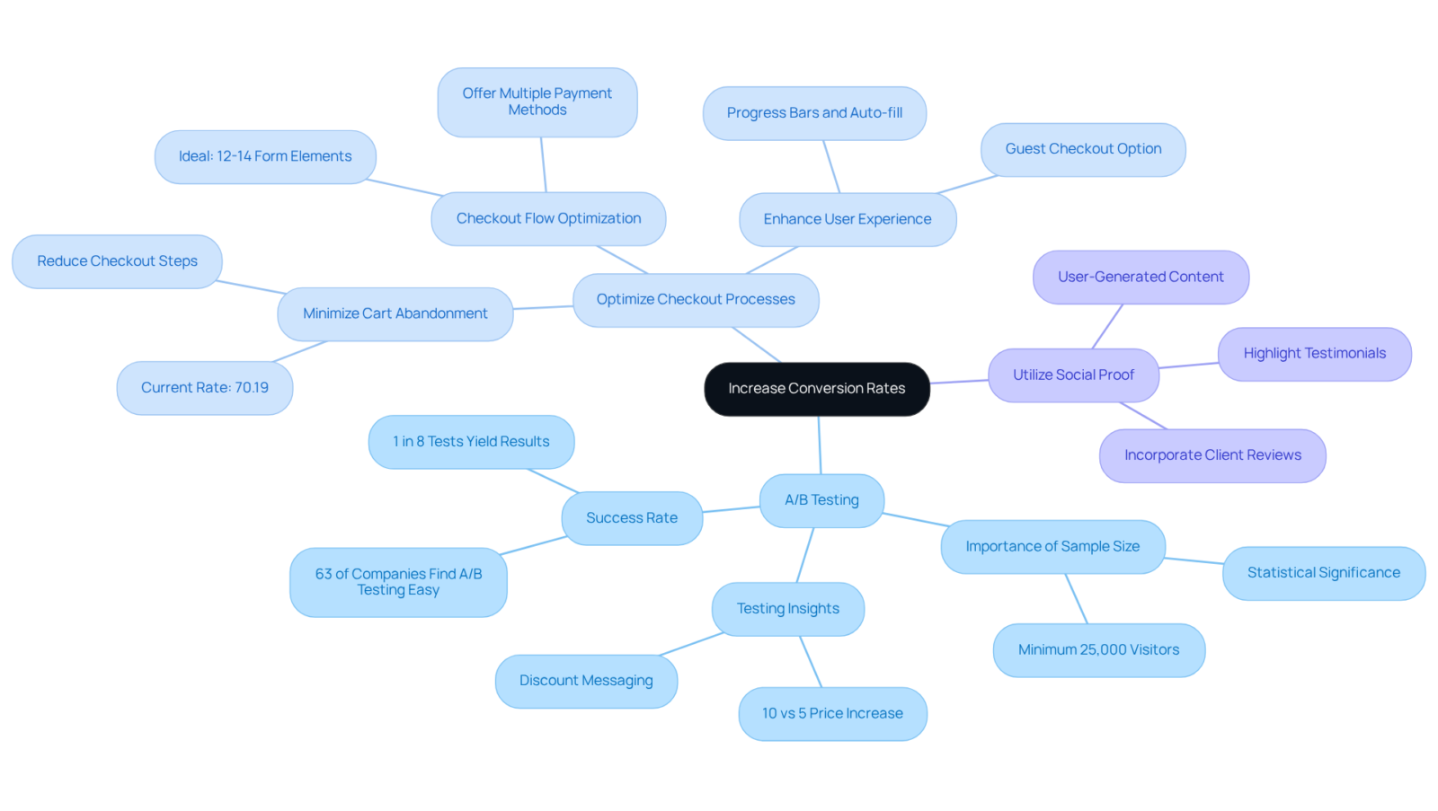 The center shows the goal of increasing conversion rates, while the branches illustrate the different proven strategies. Each branch contains specific actions or insights that support the main goal.
