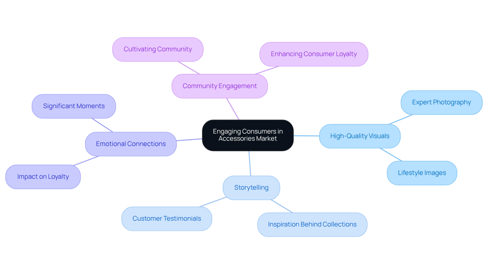 At the center, we have the main strategy, and as you branch out, you'll find specific tactics and insights on how to connect with consumers emotionally and visually. At the center, we have the main strategy, and as you branch out, you'll find specific tactics and insights on how to connect with consumers emotionally and visually.