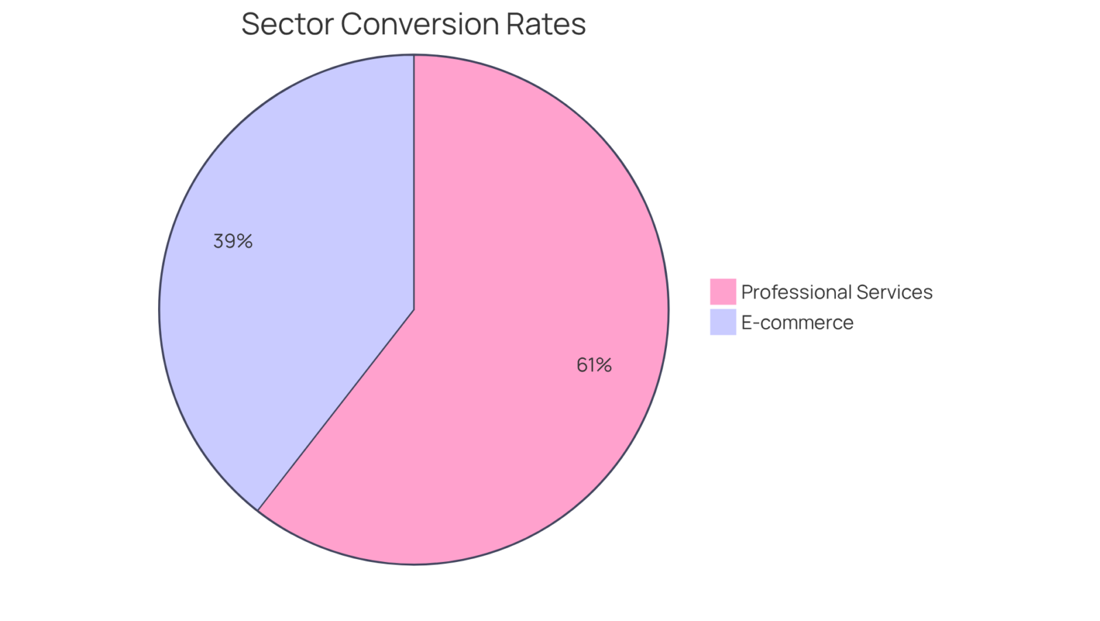 Each slice of the pie shows the conversion rate for different sectors. The bigger the slice, the higher the conversion rate. This helps you see how each sector measures up against others in terms of converting leads. Each slice of the pie shows the conversion rate for different sectors. The bigger the slice, the higher the conversion rate. This helps you see how each sector measures up against others in terms of converting leads.
