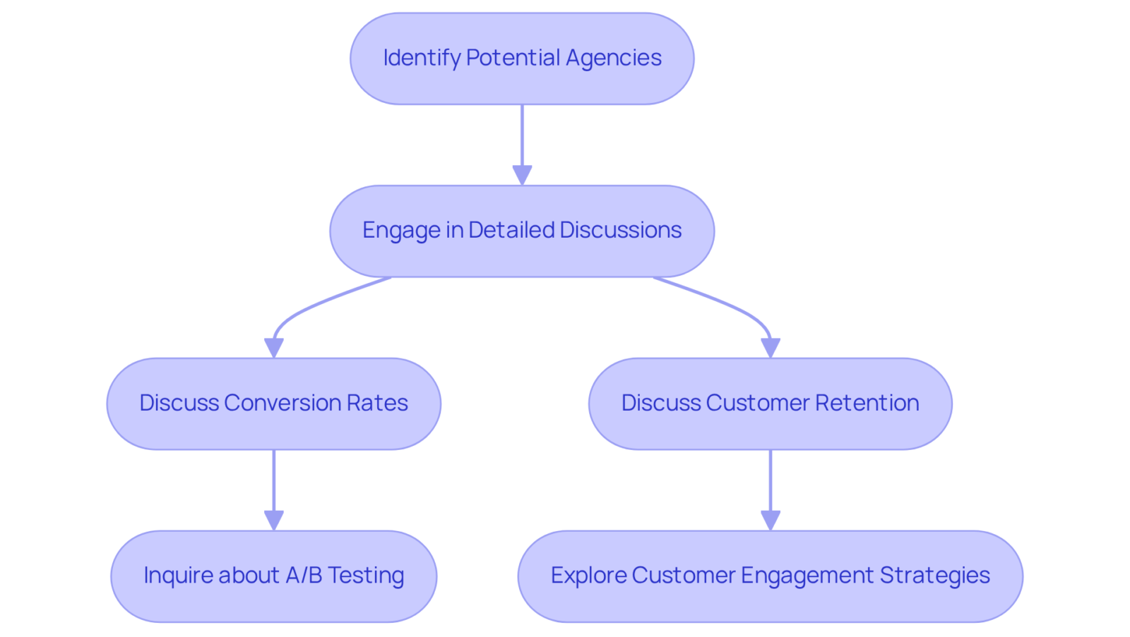 Follow the arrows to see the process of aligning agency expertise with your brand's objectives, from identifying potential firms to discussing specific skills and strategies. Follow the arrows to see the process of aligning agency expertise with your brand's objectives, from identifying potential firms to discussing specific skills and strategies.