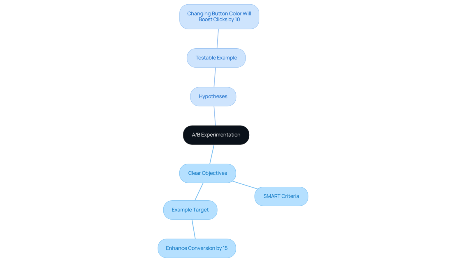 This mindmap illustrates the core elements of A/B experimentation: start at the center with the main theme, then follow the branches to explore objectives, hypotheses, and real-world examples that demonstrate these strategies. This mindmap illustrates the core elements of A/B experimentation: start at the center with the main theme, then follow the branches to explore objectives, hypotheses, and real-world examples that demonstrate these strategies.