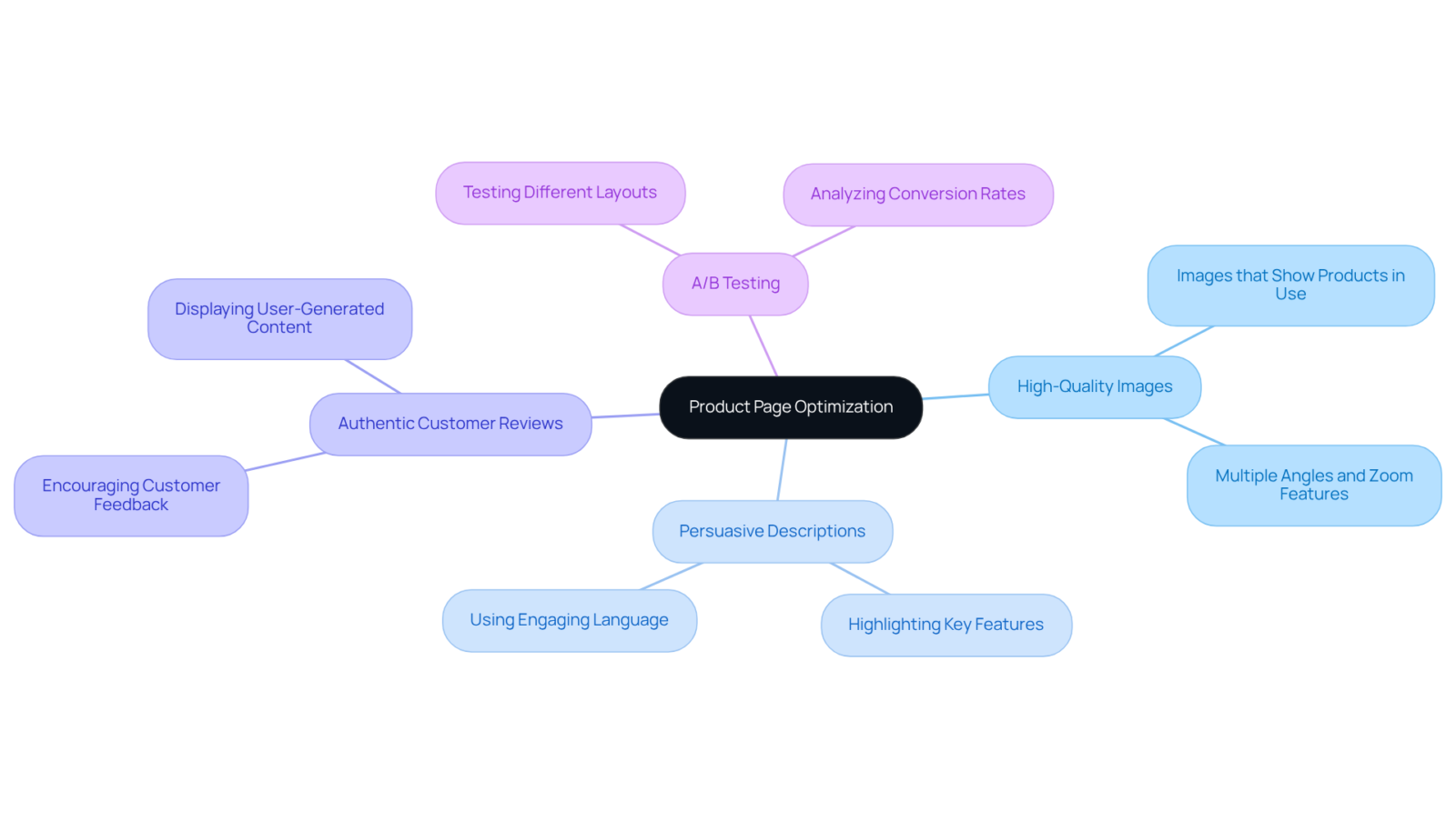 The central node represents the main focus of product page optimization, while each branch shows a specific tactic. Follow the branches to see how each tactic contributes to enhancing the overall e-commerce marketing strategy. The central node represents the main focus of product page optimization, while each branch shows a specific tactic. Follow the branches to see how each tactic contributes to enhancing the overall e-commerce marketing strategy.