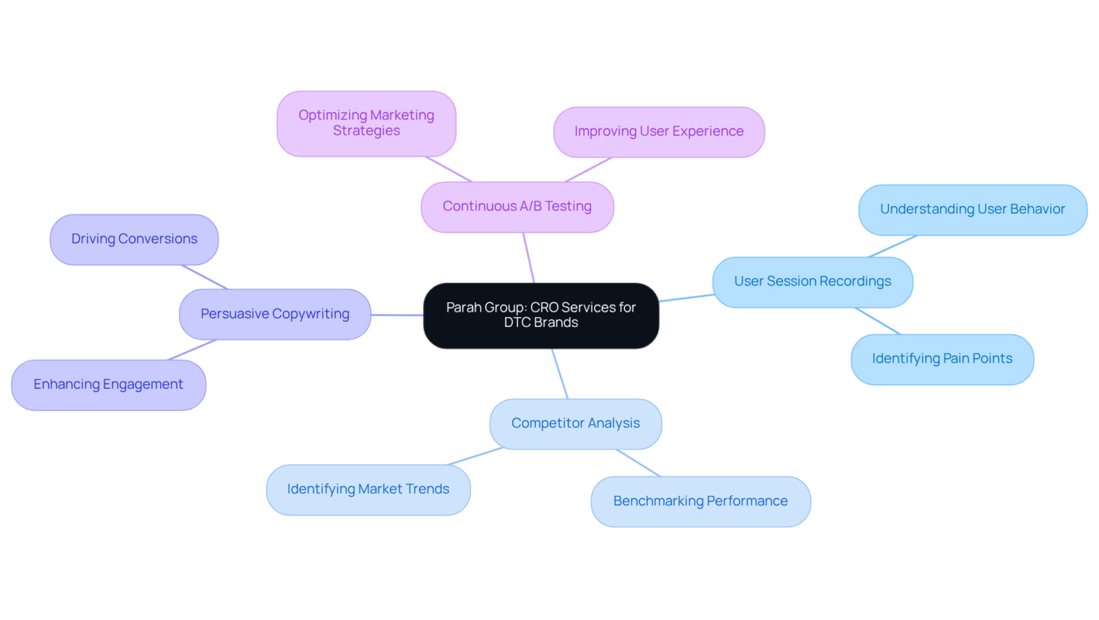 The central node represents the core service area, while branches detail specific tactics. Each tactic is a strategy that helps DTC brands improve their marketing effectiveness, thus increasing profitability.