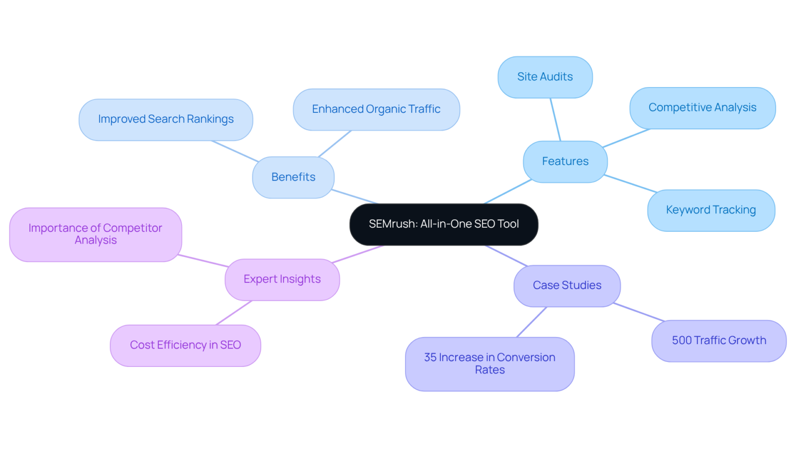 The central node represents SEMrush, while the branches show its features and benefits. Each color-coded branch helps you understand the different aspects of how SEMrush aids in boosting online presence and driving growth. The central node represents SEMrush, while the branches show its features and benefits. Each color-coded branch helps you understand the different aspects of how SEMrush aids in boosting online presence and driving growth.