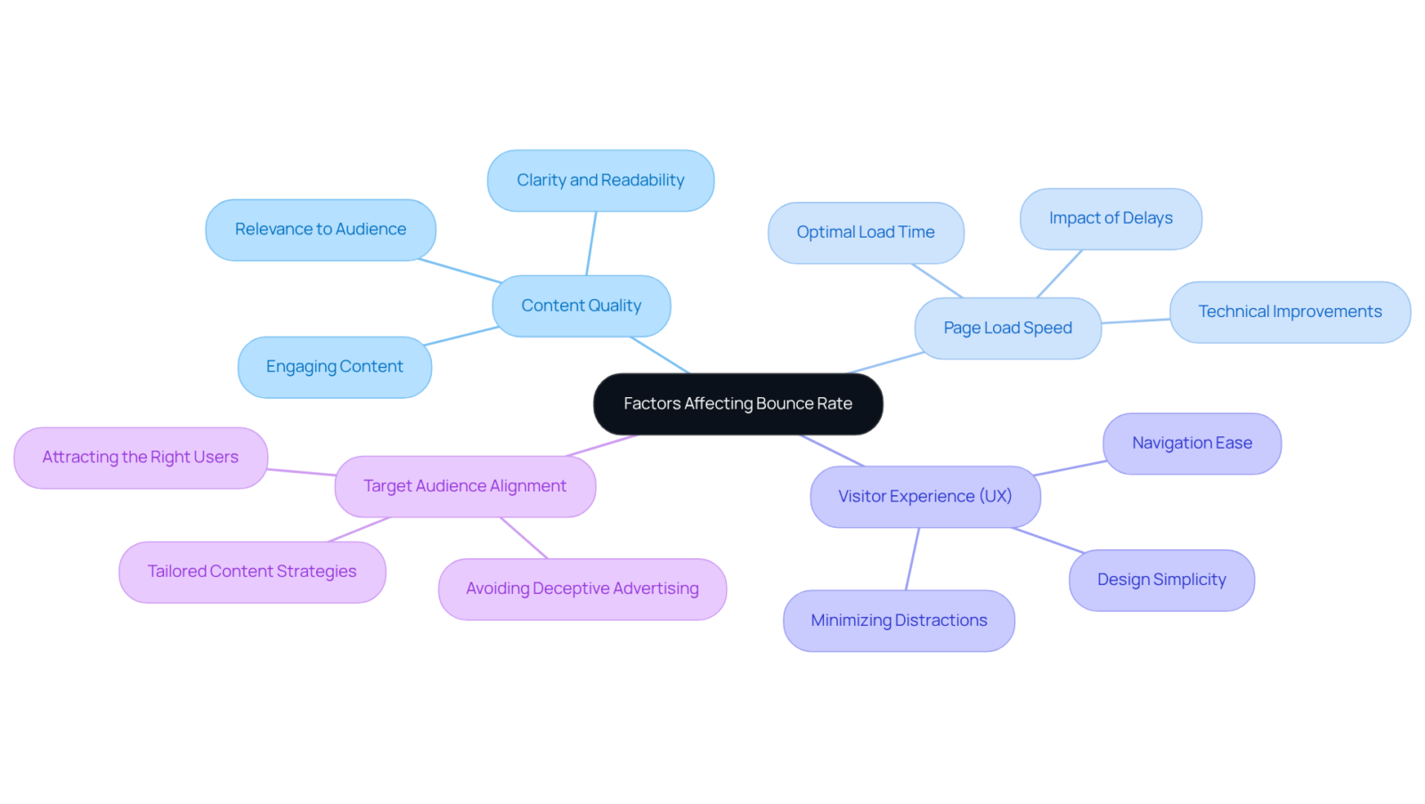The center shows the primary topic, and each colored branch represents a different factor that influences bounce rate. Sub-points provide more detail about each factor. The center shows the primary topic, and each colored branch represents a different factor that influences bounce rate. Sub-points provide more detail about each factor.