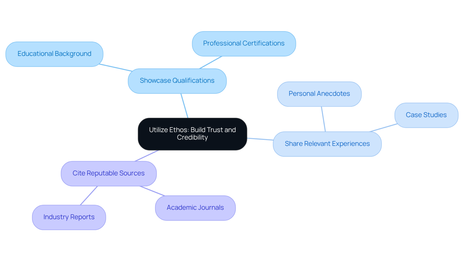 The central idea is to build trust in your writing. Each branch represents a method to achieve this: qualifications, experiences, and sources. Follow the branches to see how each contributes to your credibility. The central idea is to build trust in your writing. Each branch represents a method to achieve this: qualifications, experiences, and sources. Follow the branches to see how each contributes to your credibility.
