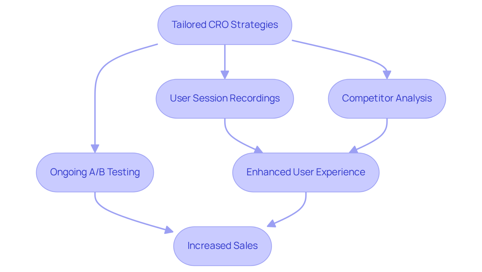 This flowchart outlines how Parah Group's tailored strategies lead to improved conversion rates and sales. Each box represents a specific strategy or outcome, connected by arrows that show the flow of the process. This flowchart outlines how Parah Group's tailored strategies lead to improved conversion rates and sales. Each box represents a specific strategy or outcome, connected by arrows that show the flow of the process.