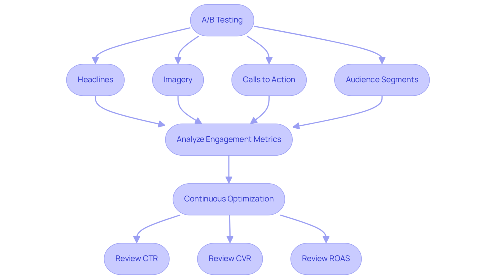 Follow the flow from A/B testing through to continuous optimization. Each box represents a step in refining your advertising approach — from what to test, how to analyze results, and the metrics to keep an eye on.